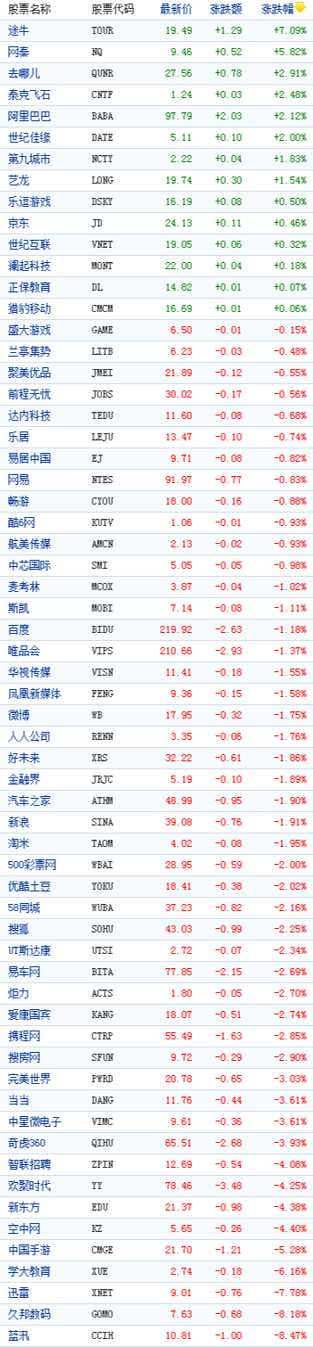 中国概念股周一收盘普跌蓝汛大跌8%