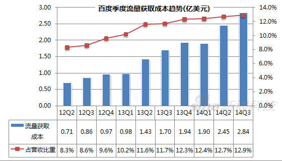 ȡɱռӪ12.9%