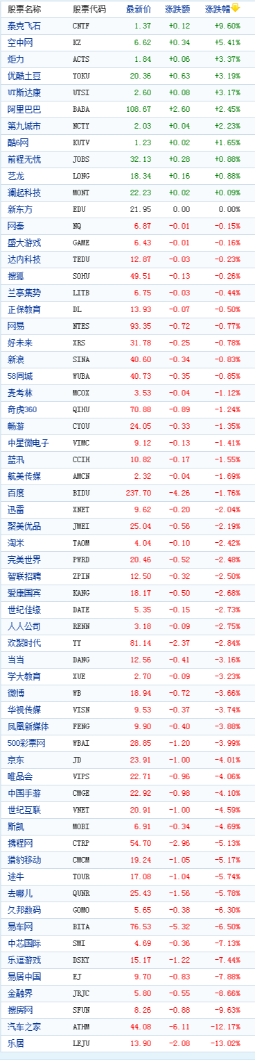 中国概念股周三收盘多数下跌汽车之家跌12%