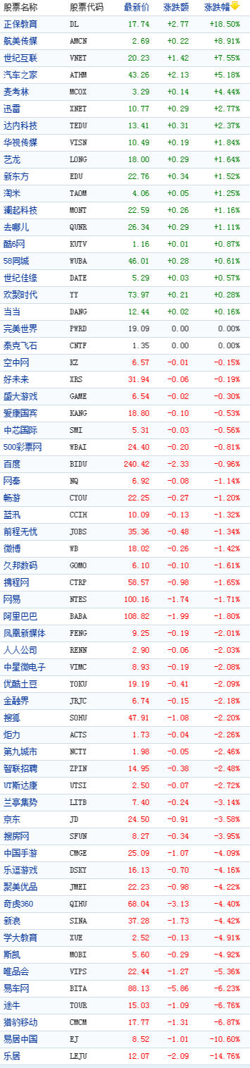 中国概念股周三收盘多数下跌唯品会跌5%