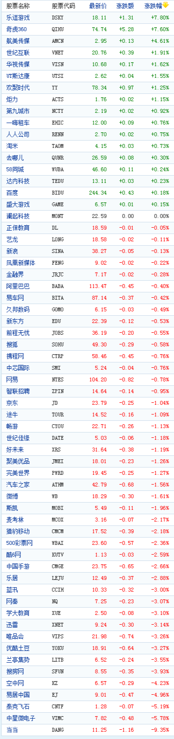 中国概念股周二收盘多数下跌当当网跌9%