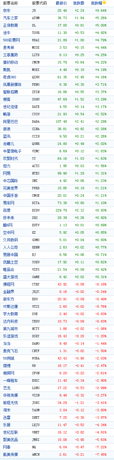 中国概念股周二收盘涨跌互现京东涨9%