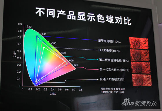 TCL发布首款量子点电视:色域覆盖率超OLED