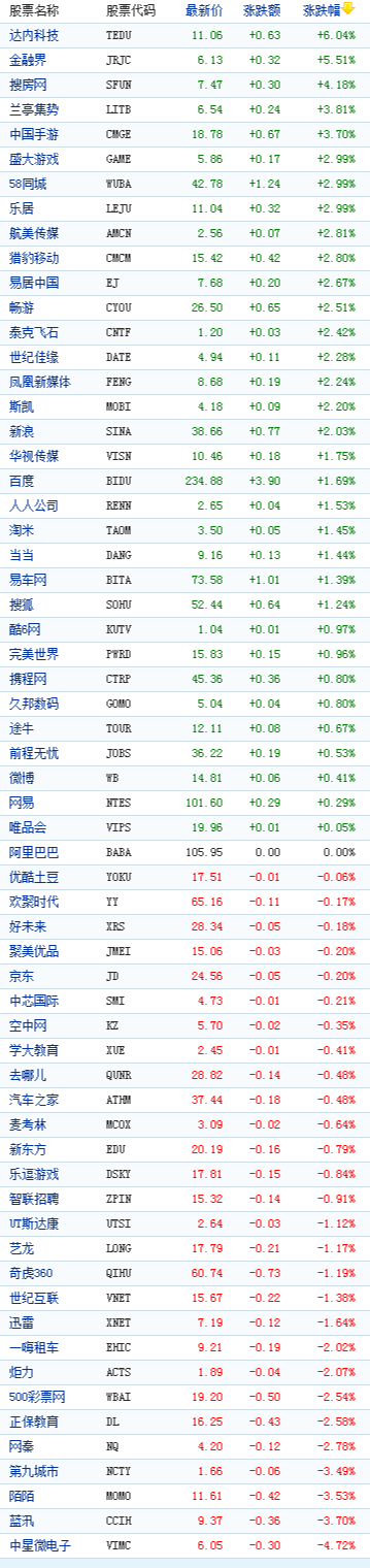 中国概念股周五收盘涨跌互现达内科技涨6%