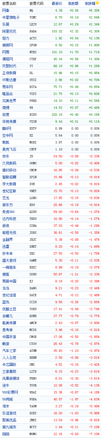 中国概念股周二收盘多数下跌陌陌跌7%