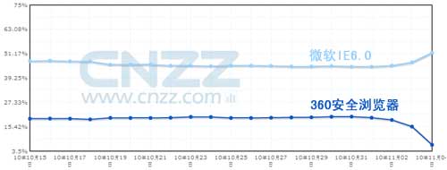 360安全浏览器和IE6.0浏览器的占有率变化