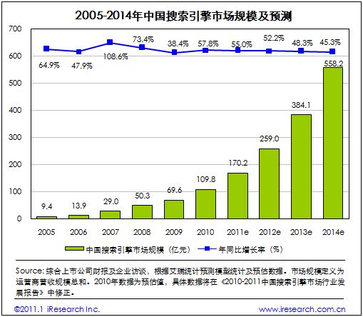 中国搜索引擎市场规模及预测