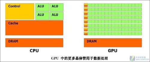 性能强过CPU!GPU引领并行计算新潮流_商用