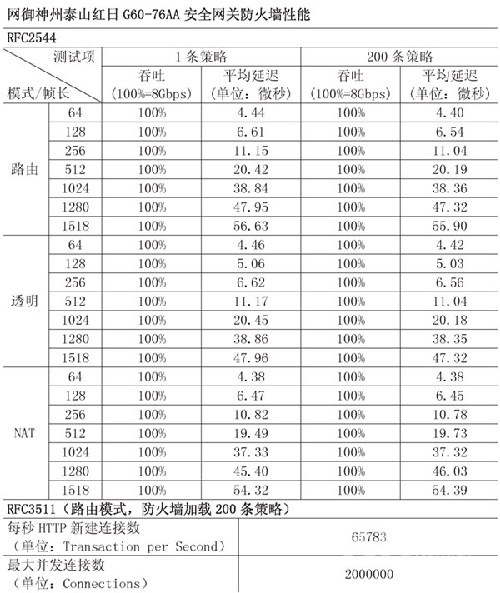 网御神州泰山红日G60-76AA安全网关评测_商