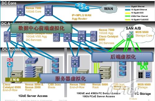 思科数据中心虚拟化技术和部署_商用