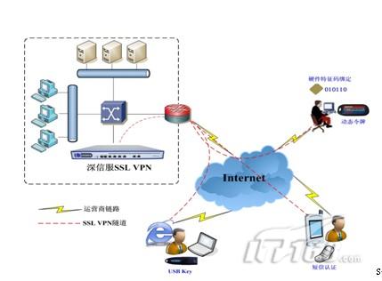 ssl vpn第三方接入解决方案