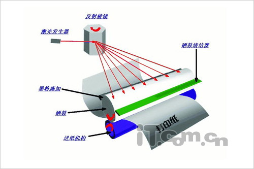 图文并茂彩色激光打印机如何工作_商用