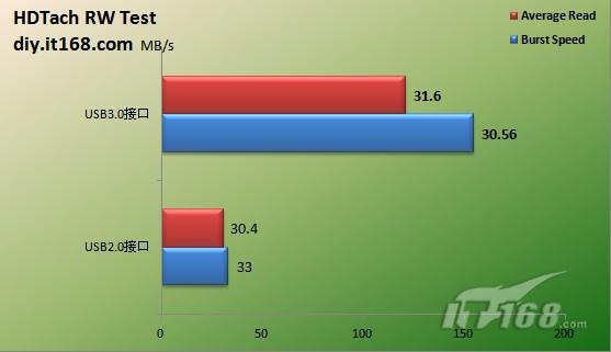 usb3.0和2.0的区别传输速度 1260466112_yHnxa8.jpg