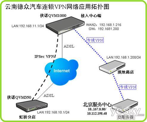 搭建连锁线 侠诺VPN汽车销售行业应用案例_商
