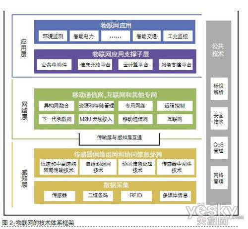 IT发展的最终方向?谈中国物联网发展前景_商用