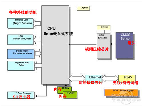 防火防盗看家护院 易视眼网络摄像机试用_商用