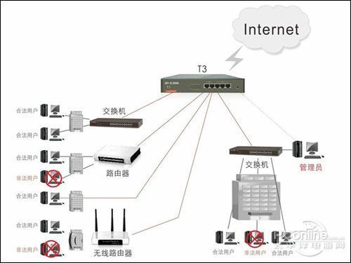 出租网络管理 IP-COM T3路由器仅800元_商用