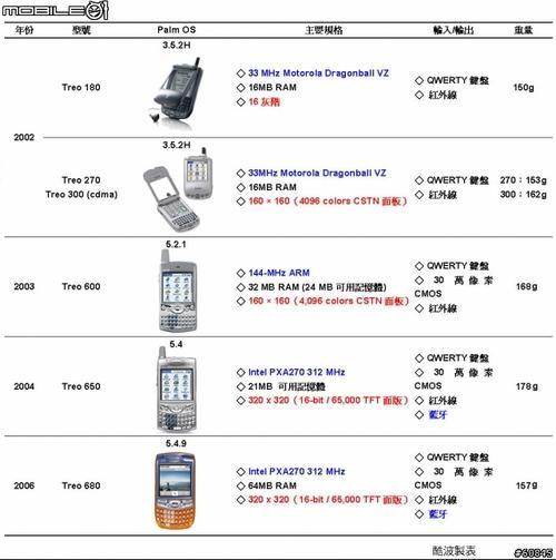 treo系列手机历年演变史