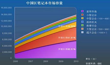 ������ͷ�ʼǱ��������д��ڴ��Ӳ��