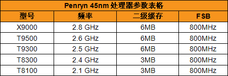 ͬƵԿ45nmPenryn65nmMerom+
