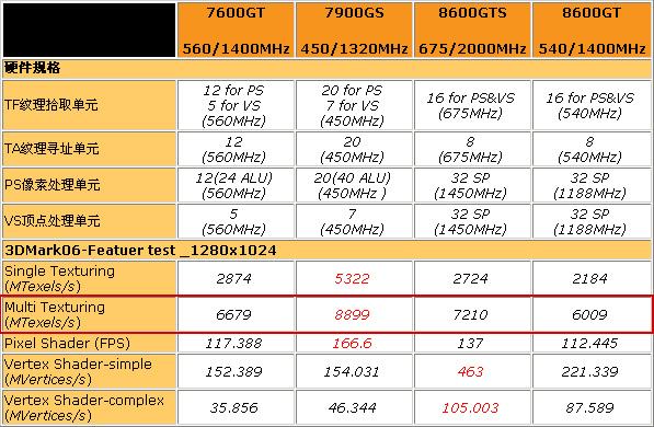 ȫ��������8800GS�Կ���λ���3850(4)
