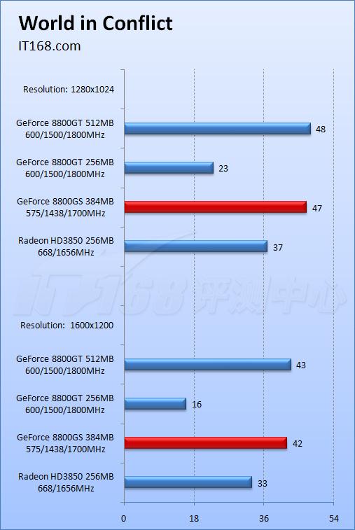 ȫ��������8800GS�Կ���λ���3850(9)
