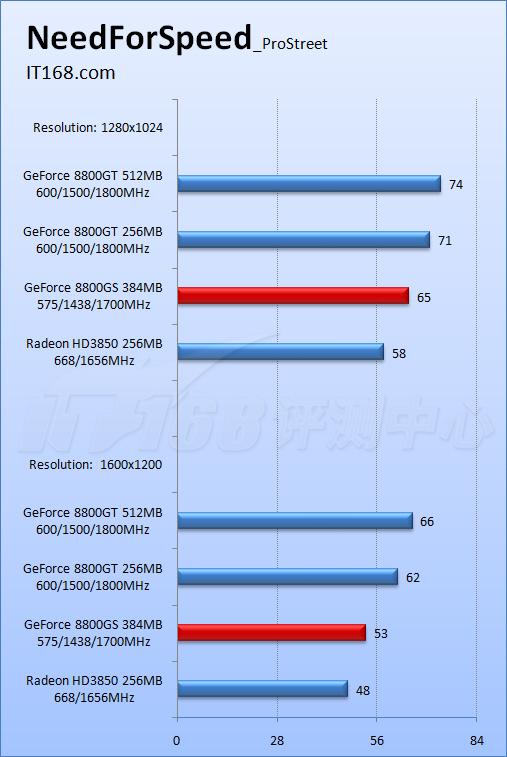 ȫ��������8800GS�Կ���λ���3850(9)