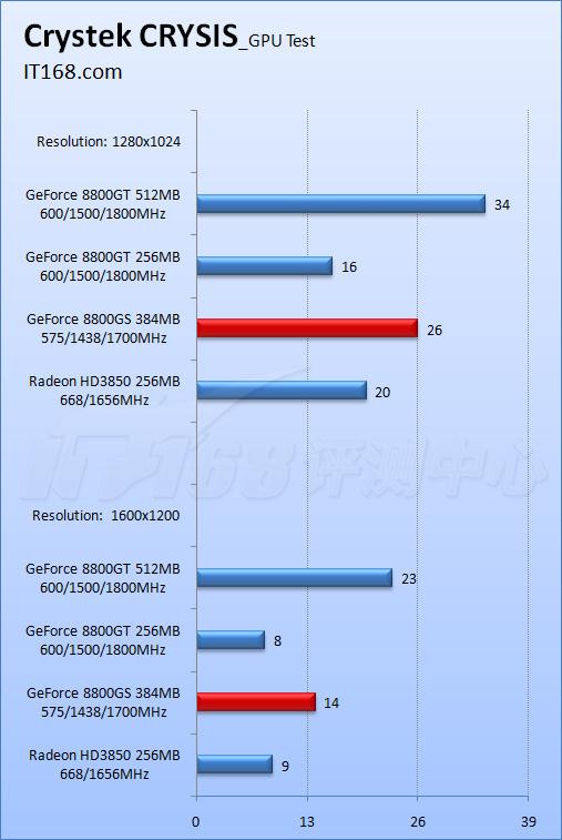 ȫ��������8800GS�Կ���λ���3850(9)