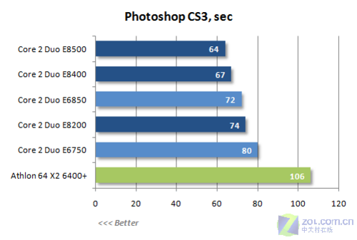 ��������11%45nm����˫��E8000ϵ������(9)