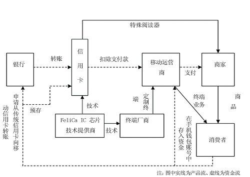 NTTDoCoMo�ƶ�֧��ҵ������ģʽ����