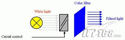 终结广色域之惑LED背光技术解析前瞻(3)