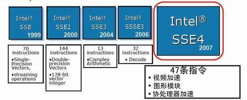 流指令扩展指令集SSE解析:CPU的兴奋剂(3)_