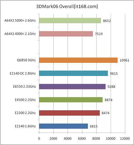 2140�Ϻ���9600GT��7��CPU�������(3)