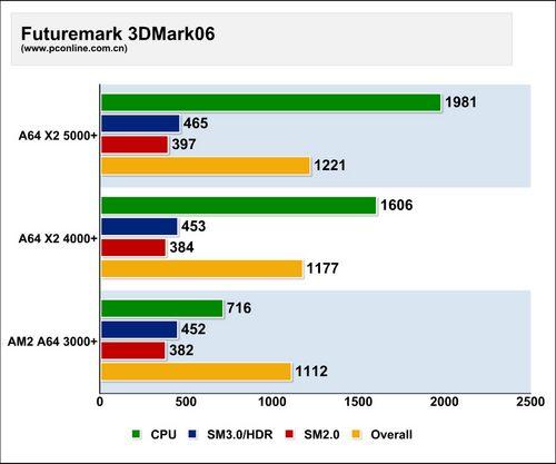 A饭必看 AMD 780G主板究竟配什么CPU最好(