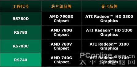 AؿAMD780G徿ʲôCPU