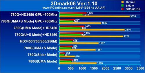 ���׶���Դ����AMD780G�����Ż�����(2)