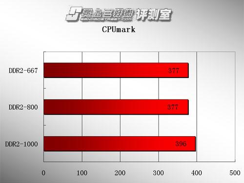 ����������հ�ڱ�����DDR2-800�ڴ�����(3)