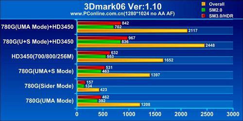 ���׶���Դ����AMD780G�����Ż�����(2)