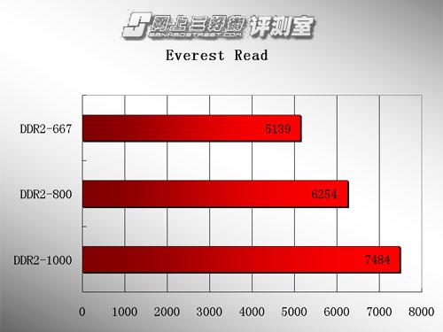 ����������հ�ڱ�����DDR2-800�ڴ�����(3)