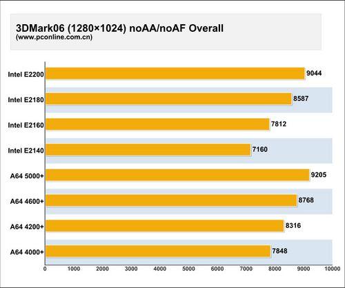 ���ս���������еͶ�˫��CPU�ۺϱ�ƴ(7)