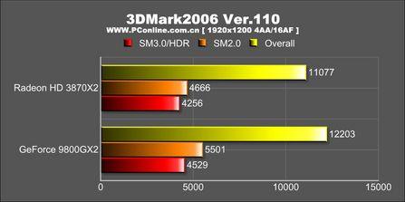 3DMarkVantag��GF9800GX2��HD3870X2(5)