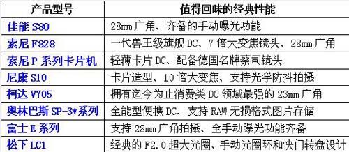 永远的绝唱八大值得回味经典数码相机