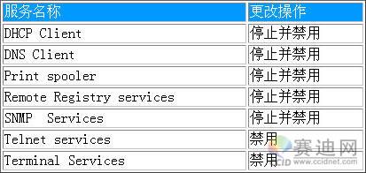 ܽȫȶWin2000Serverϵͳ(3)