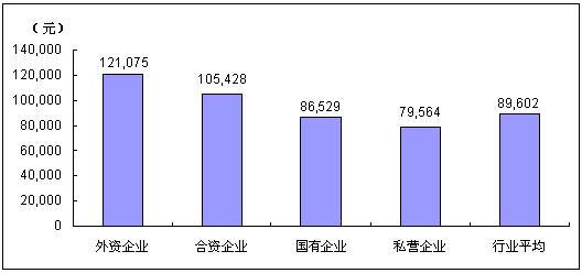 赛迪顾问发布IT服务行业薪酬调研成果_业界