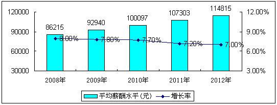 赛迪顾问发布互联网行业薪酬调研成果