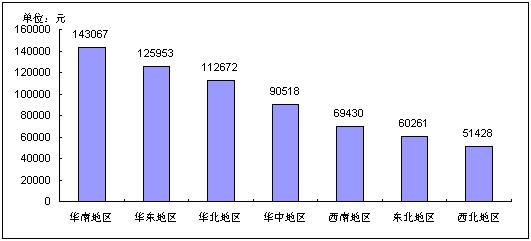 赛迪顾问发布电信运营行业薪酬调研成果_通讯