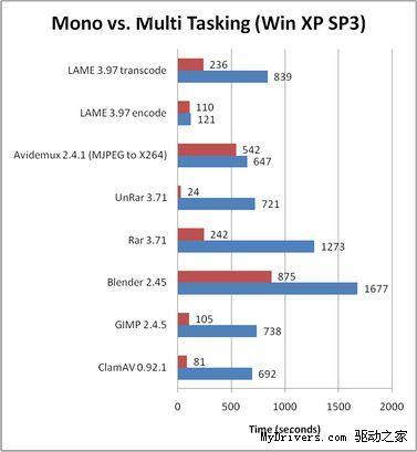 Ubuntu8.04与WindowsXPSP3性能大比拼