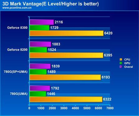 AMD780G��Geforce8200����Ա�����(9)