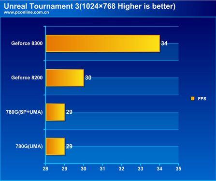 AMD780G��Geforce8200����Ա�����(11)