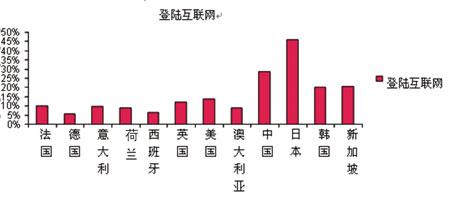 Ovum:移动应用市场多重障碍需清除
